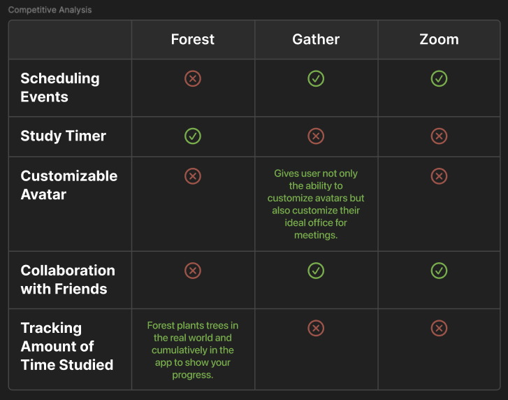 Competitive analysis comparing Forest, Gather, and Zoom